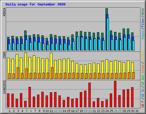Daily usage for September 2020