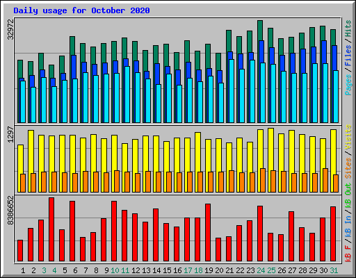 Daily usage for October 2020