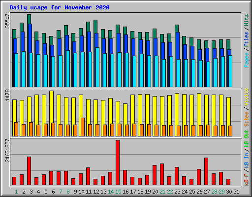 Daily usage for November 2020