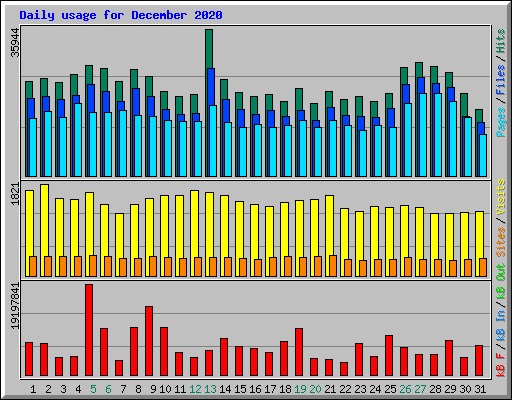 Daily usage for December 2020