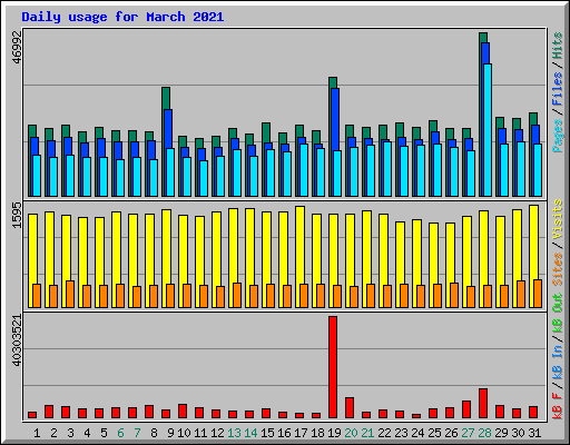 Daily usage for March 2021