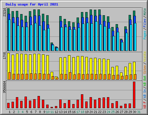 Daily usage for April 2021