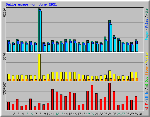 Daily usage for June 2021