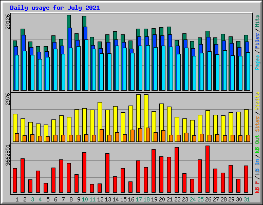 Daily usage for July 2021