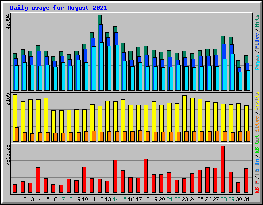 Daily usage for August 2021