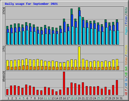 Daily usage for September 2021