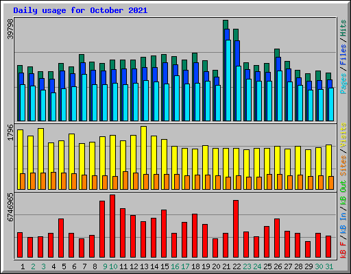 Daily usage for October 2021