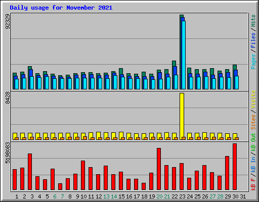 Daily usage for November 2021