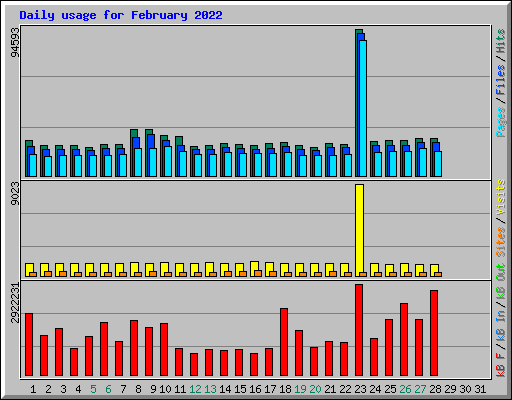 Daily usage for February 2022