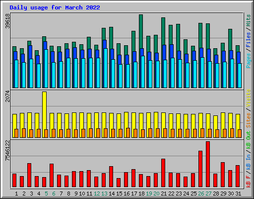 Daily usage for March 2022