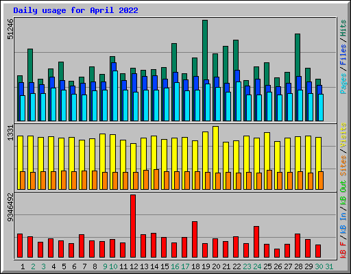 Daily usage for April 2022