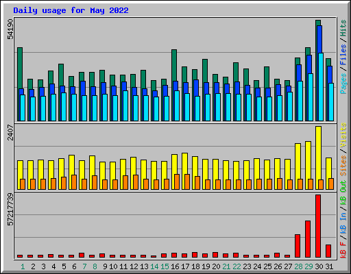 Daily usage for May 2022