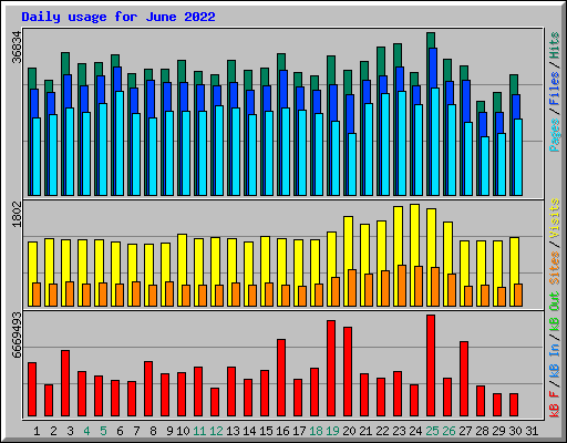 Daily usage for June 2022