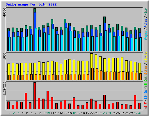 Daily usage for July 2022