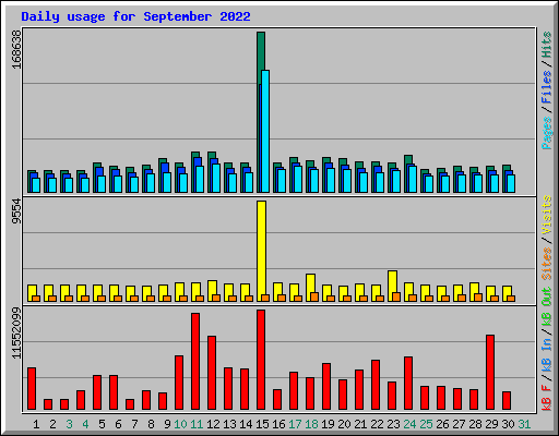 Daily usage for September 2022