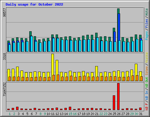 Daily usage for October 2022