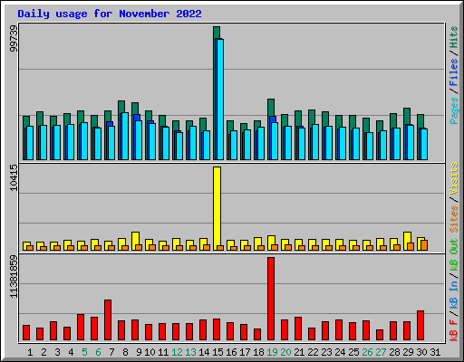 Daily usage for November 2022