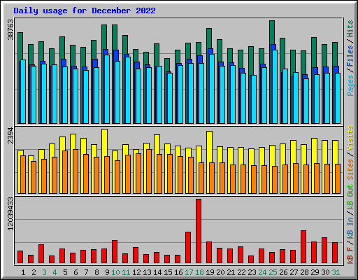 Daily usage for December 2022