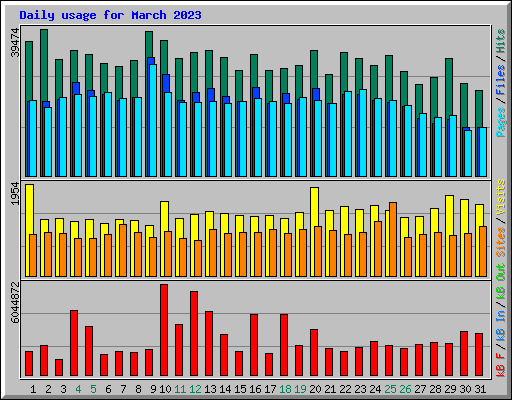 Daily usage for March 2023