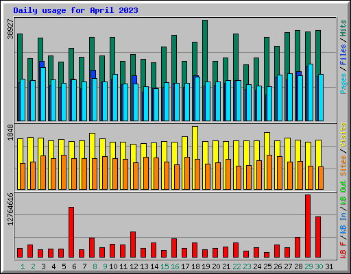 Daily usage for April 2023