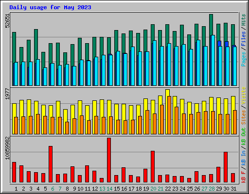 Daily usage for May 2023