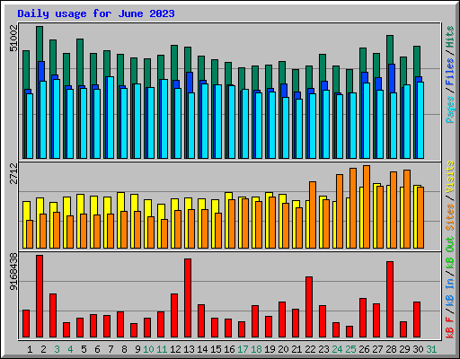 Daily usage for June 2023