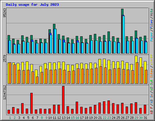Daily usage for July 2023