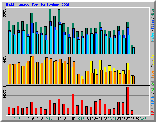 Daily usage for September 2023
