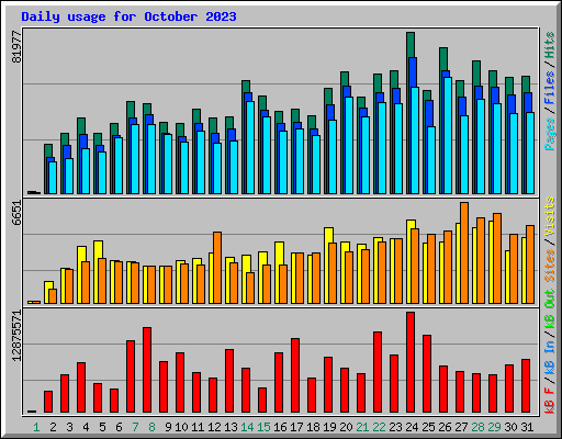 Daily usage for October 2023