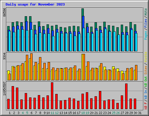 Daily usage for November 2023