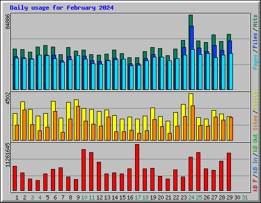 Daily usage for February 2024
