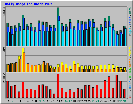 Daily usage for March 2024