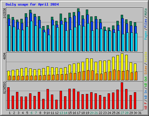 Daily usage for April 2024