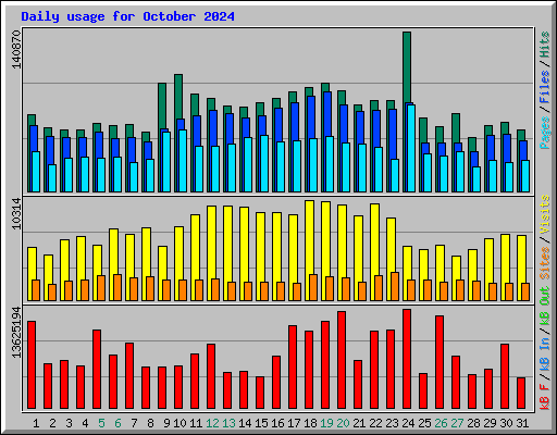 Daily usage for October 2024