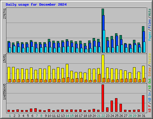 Daily usage for December 2024