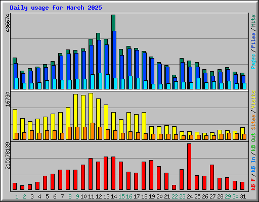 Daily usage for March 2025