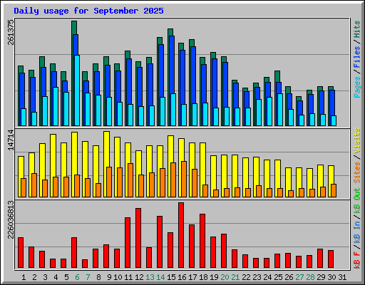 Daily usage for September 2025