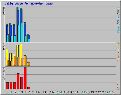 Daily usage for November 2025