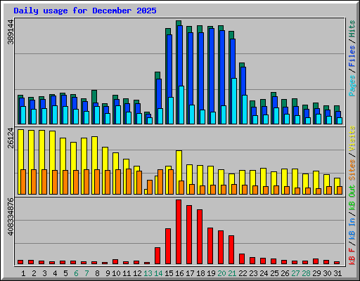 Daily usage for December 2025