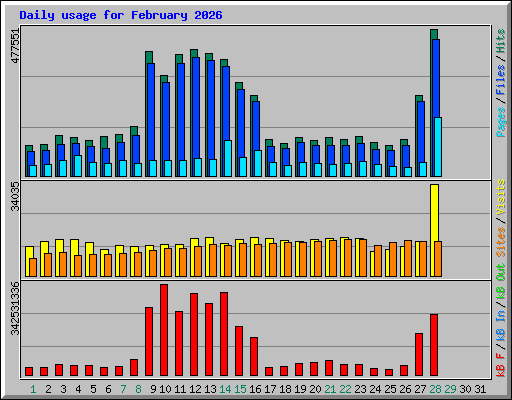 Daily usage for February 2026