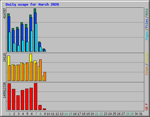 Daily usage for March 2026