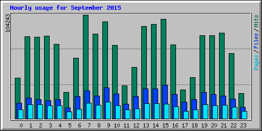 Hourly usage for September 2015