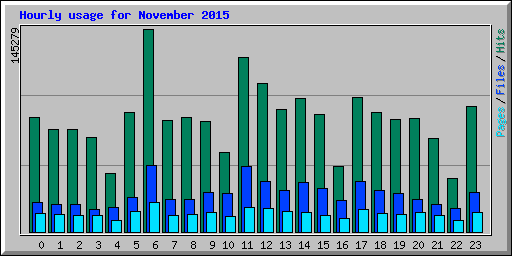 Hourly usage for November 2015