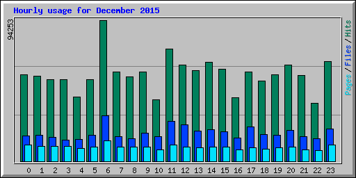 Hourly usage for December 2015