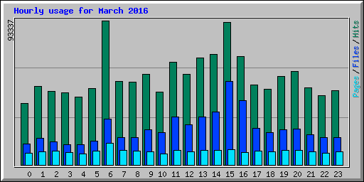 Hourly usage for March 2016