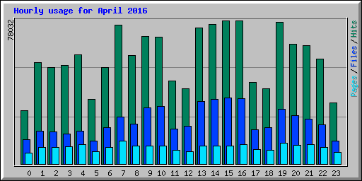 Hourly usage for April 2016