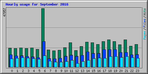 Hourly usage for September 2016