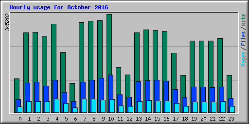 Hourly usage for October 2016