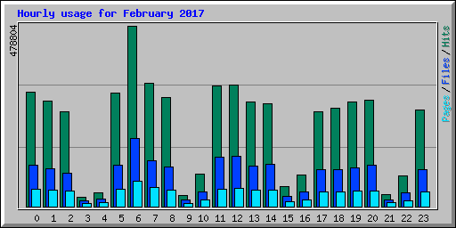 Hourly usage for February 2017