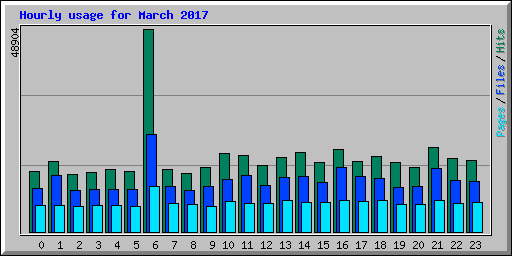 Hourly usage for March 2017